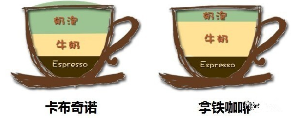 拿铁咖啡vs 卡布其诺1