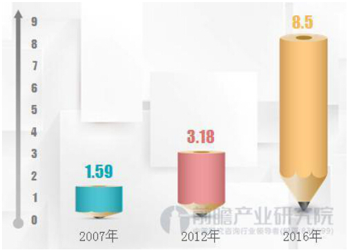 2007-2016年中国大陆市场咖啡厅数量