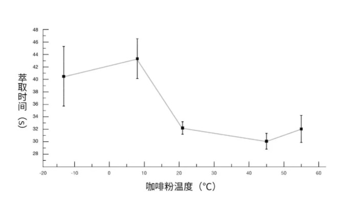 意式浓缩出品不稳定,可能是咖啡粉温度惹的祸3