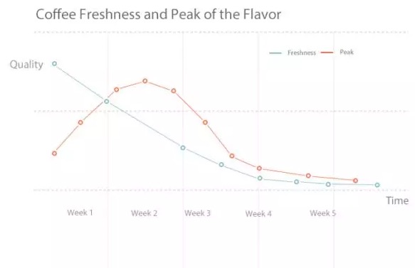 咖啡的新鲜度究竟可以保持长时间3
