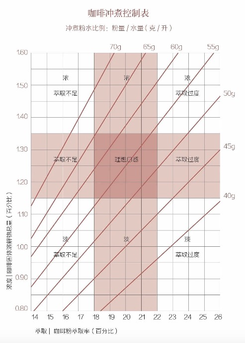 咖啡冲煮控制表